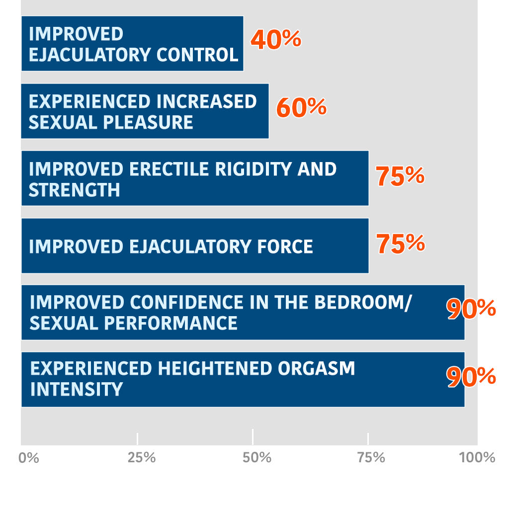 Private Gym Kegel Exercise Program Clinical Trials Results Chart Mobile Size
