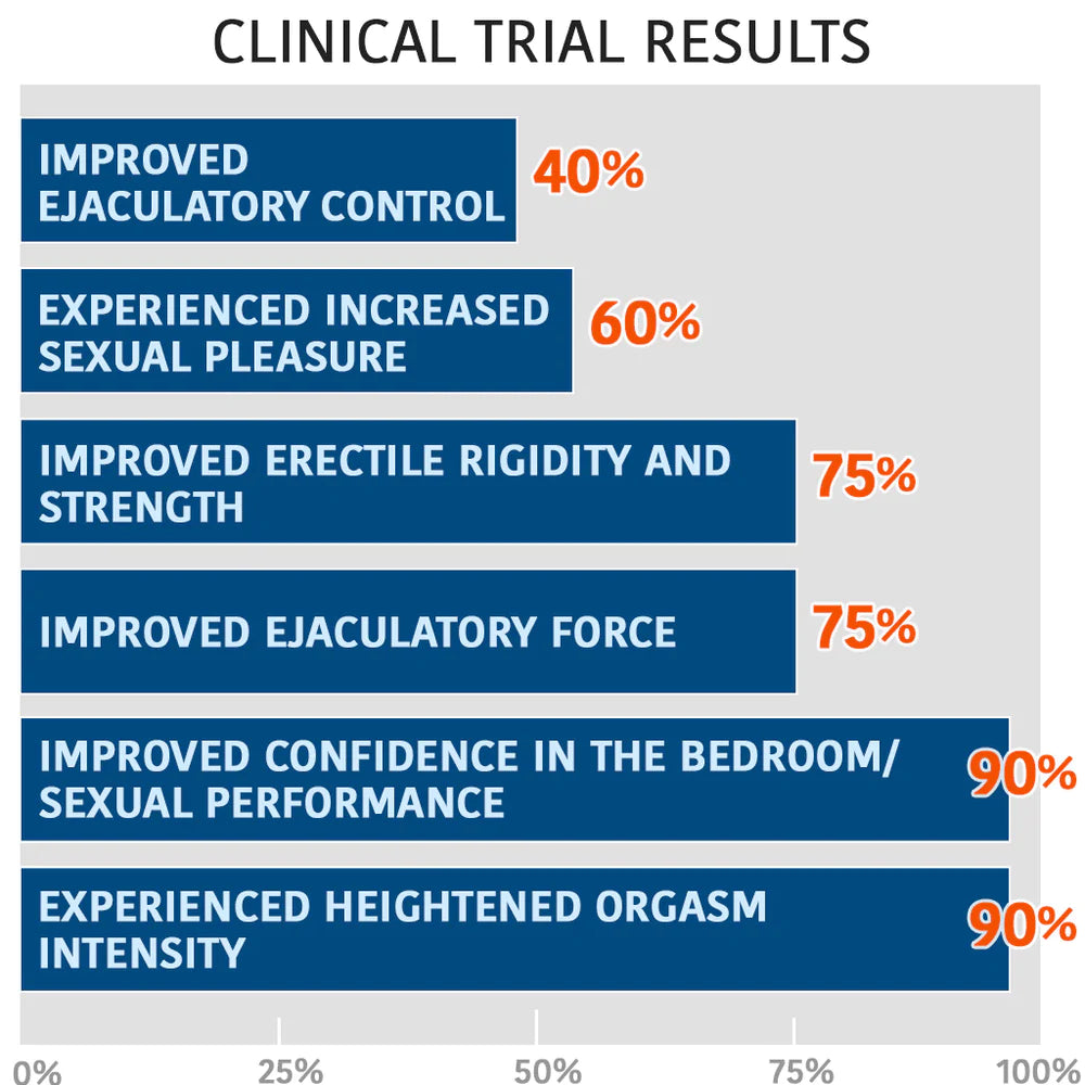 Private Gym Training Program Clinical Trial Results